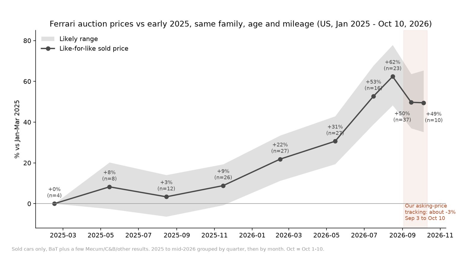 Line chart of Ferrari auction sold prices compared with early 2025 for similar cars: flat through 2025, rising from January 2026 to a 62% peak in August, then about 50% in September and early October.