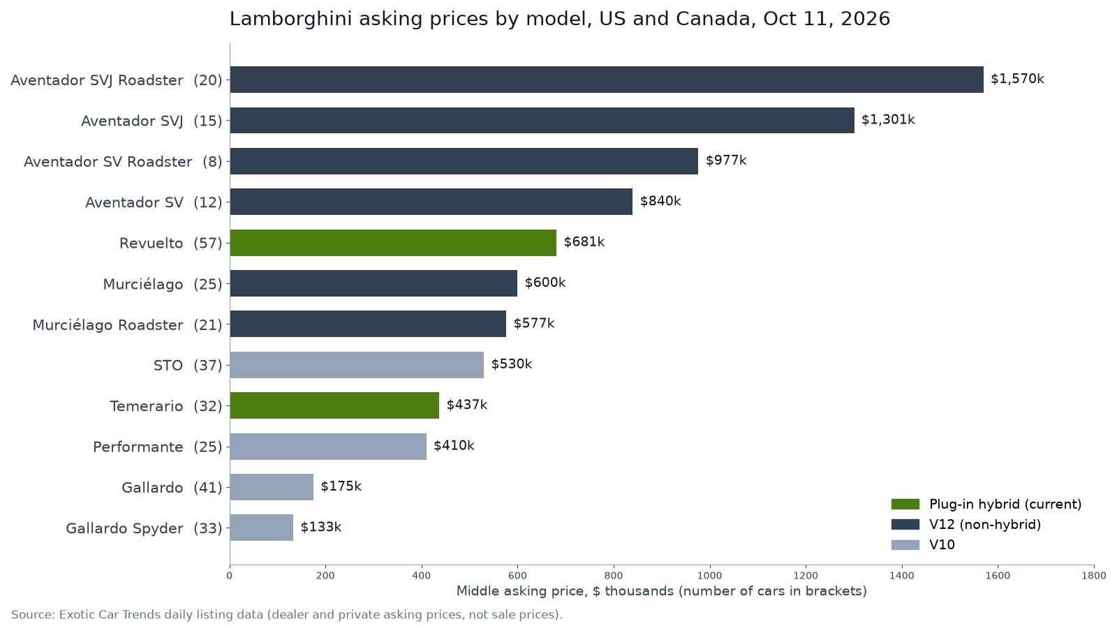Bar chart of Lamborghini middle asking prices by model on Oct 11, 2026, from Gallardo Spyder at about $133,000 to Aventador SVJ Roadster at about $1.57 million, with the hybrid Temerario at $437,000 and Revuelto at $681,000 highlighted.