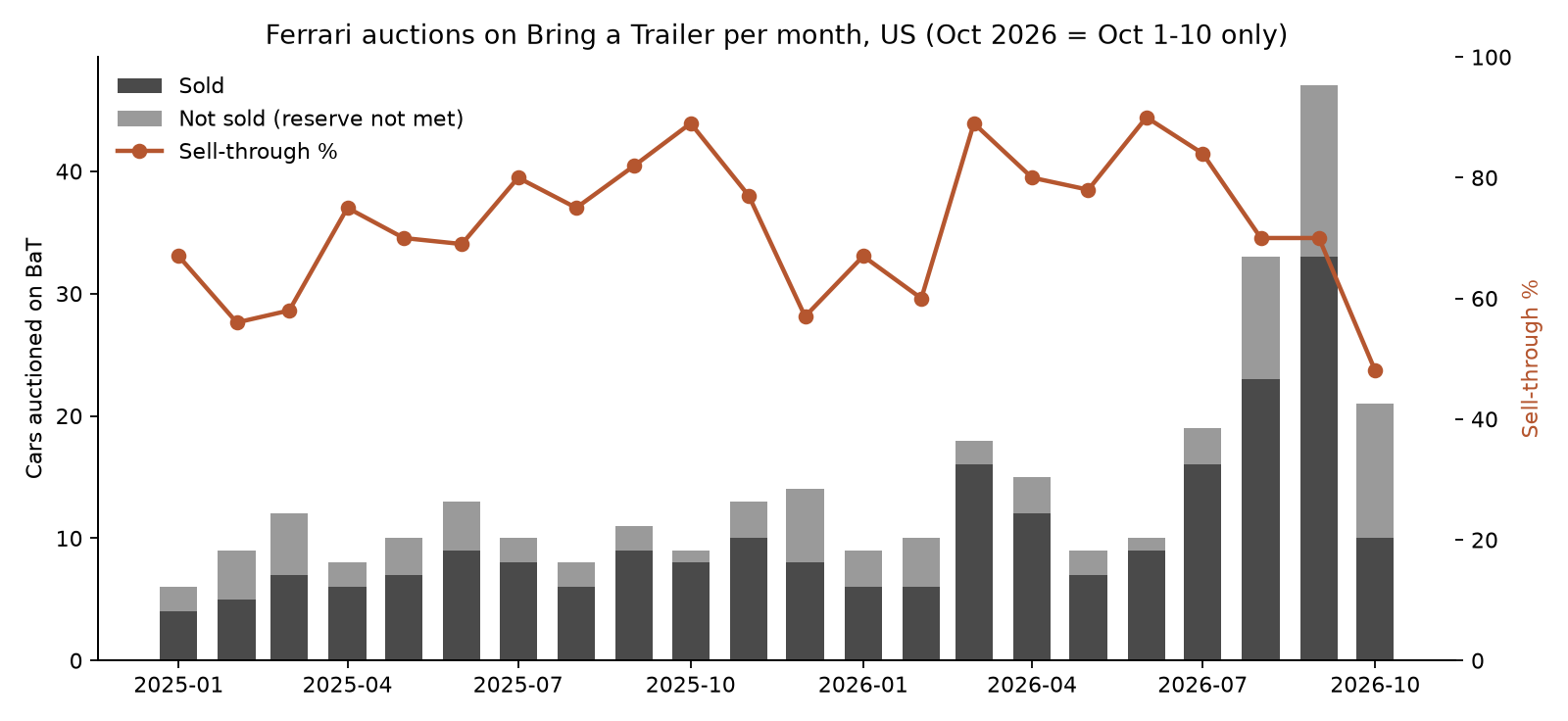 Bar chart of Ferrari cars auctioned on Bring a Trailer each month, with the share that sold. 47 cars in September 2026; 48% sold in early October.